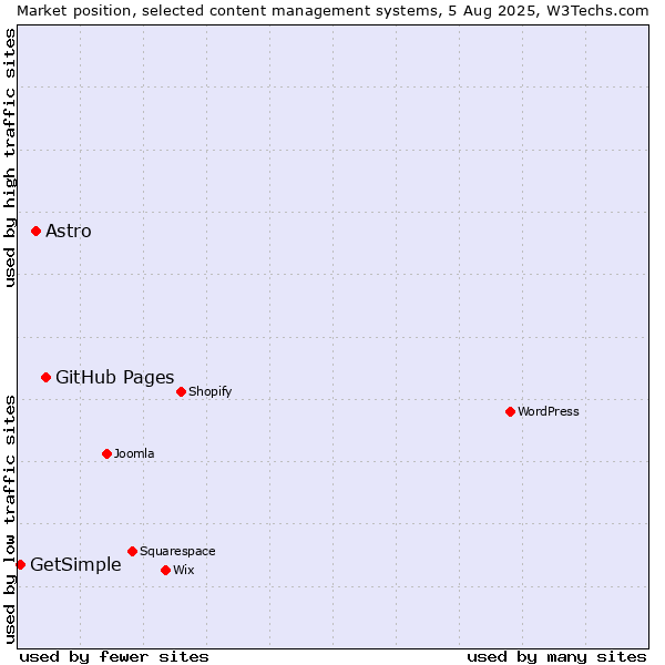 Market position of GitHub Pages vs. Astro vs. GetSimple