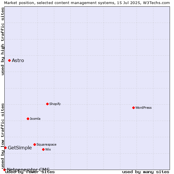 Market position of Astro vs. GetSimple vs. Netgenerator CMS