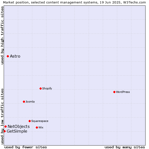 Market position of Astro vs. NetObjects vs. GetSimple