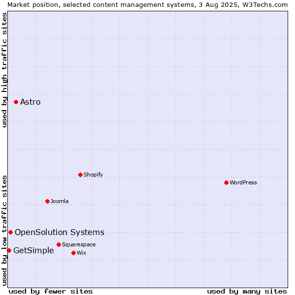 Market position of Astro vs. OpenSolution Systems vs. GetSimple