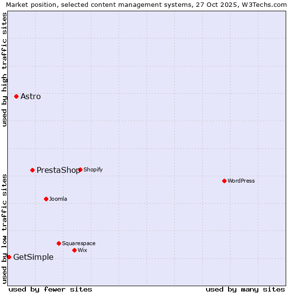 Market position of PrestaShop vs. Astro vs. GetSimple