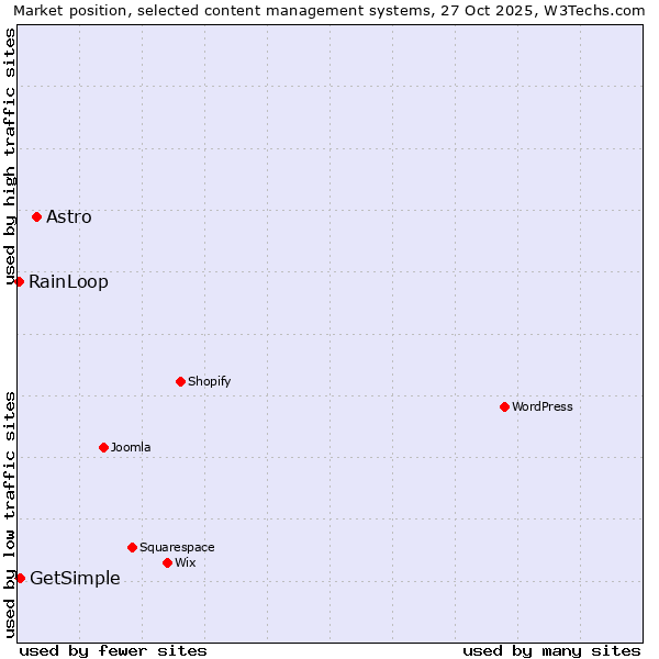 Market position of Astro vs. GetSimple vs. RainLoop