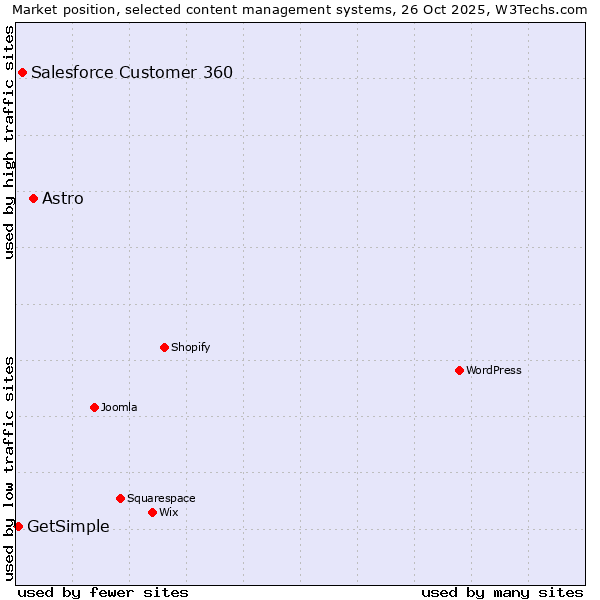 Market position of Astro vs. Salesforce Customer 360 vs. GetSimple