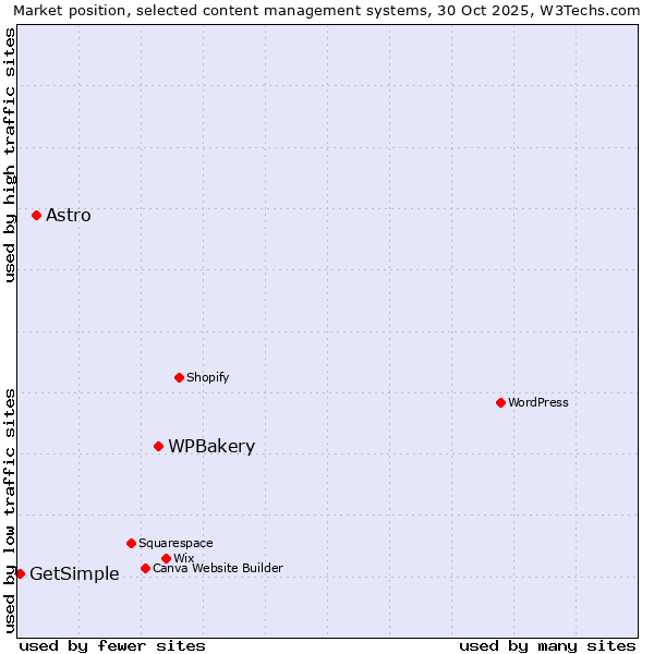 Market position of WPBakery vs. Astro vs. GetSimple