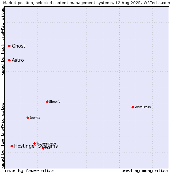 Market position of Hostinger Systems vs. Astro vs. Ghost