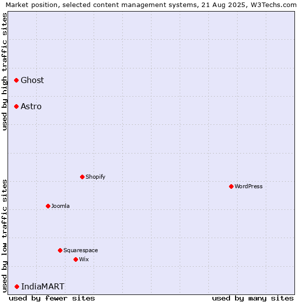 Market position of IndiaMART vs. Astro vs. Ghost