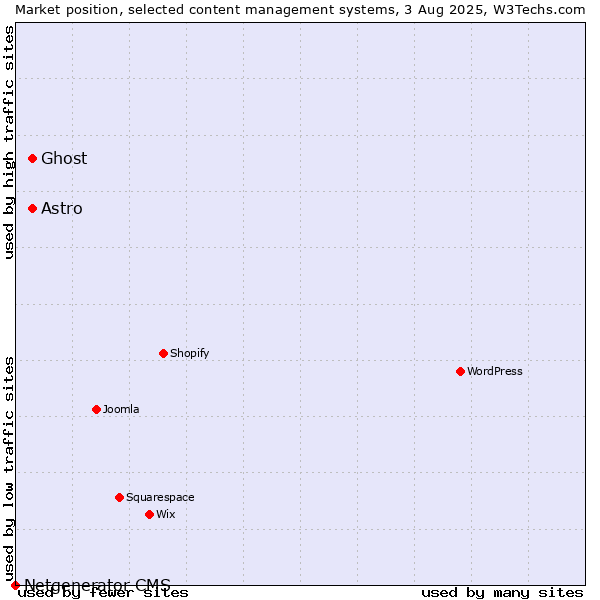 Market position of Ghost vs. Astro vs. Netgenerator CMS