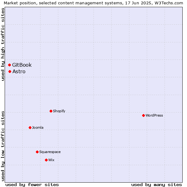 Market position of Astro vs. GitBook