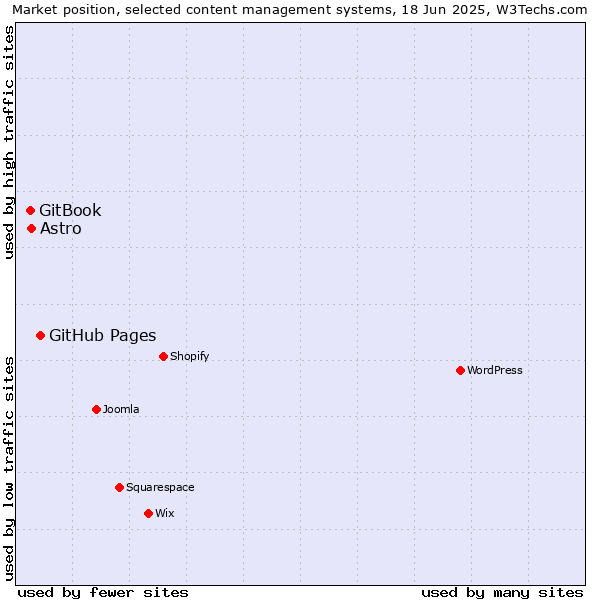 Market position of GitHub Pages vs. Astro vs. GitBook