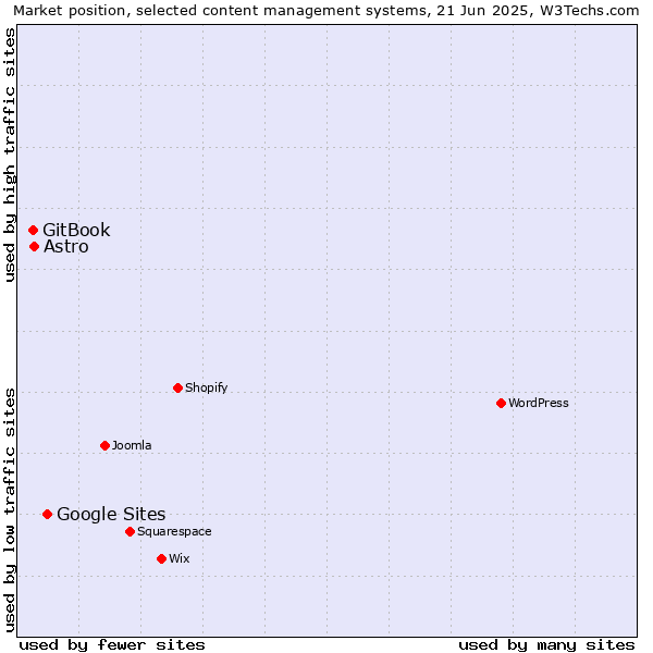 Market position of Google Sites vs. Astro vs. GitBook