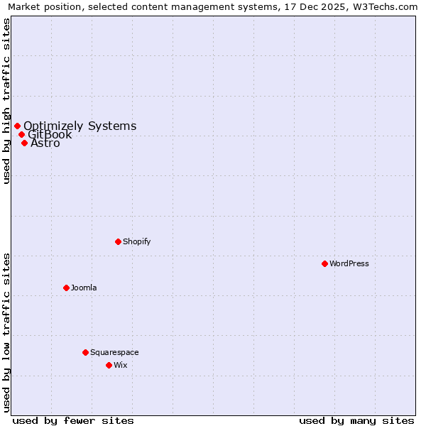 Market position of Astro vs. GitBook vs. Optimizely Systems