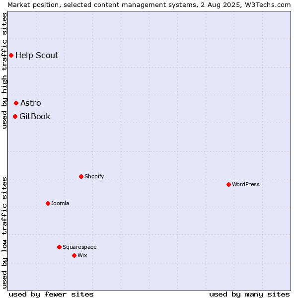 Market position of Astro vs. GitBook vs. Help Scout
