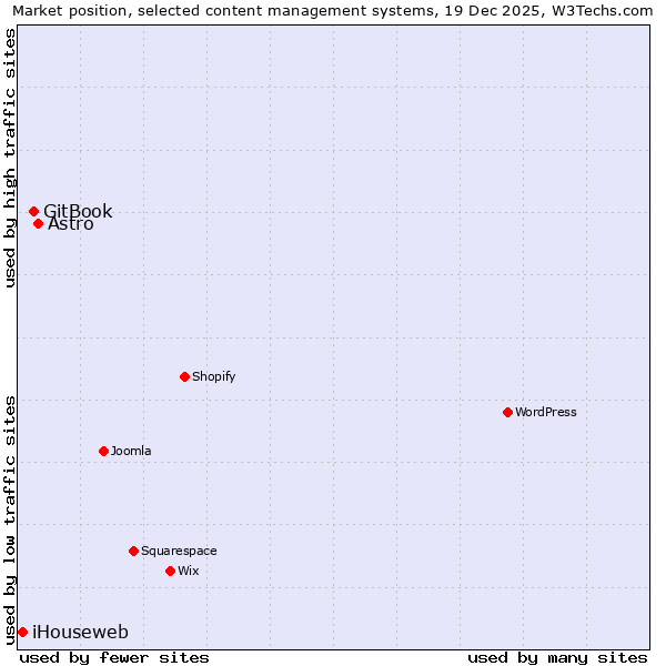 Market position of Astro vs. GitBook vs. iHouseweb