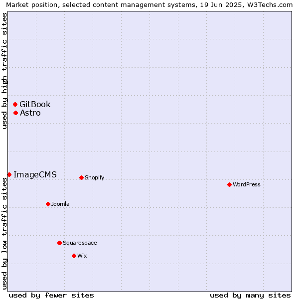 Market position of Astro vs. GitBook vs. ImageCMS