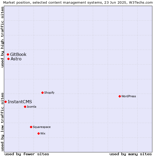 Market position of Astro vs. GitBook vs. InstantCMS