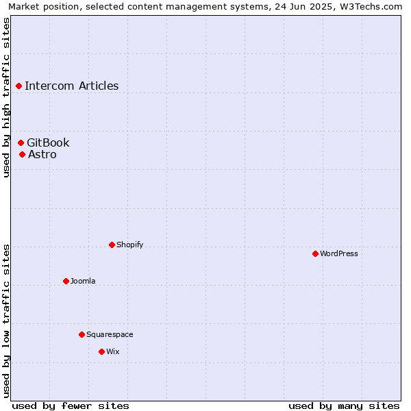 Market position of Astro vs. GitBook vs. Intercom Articles