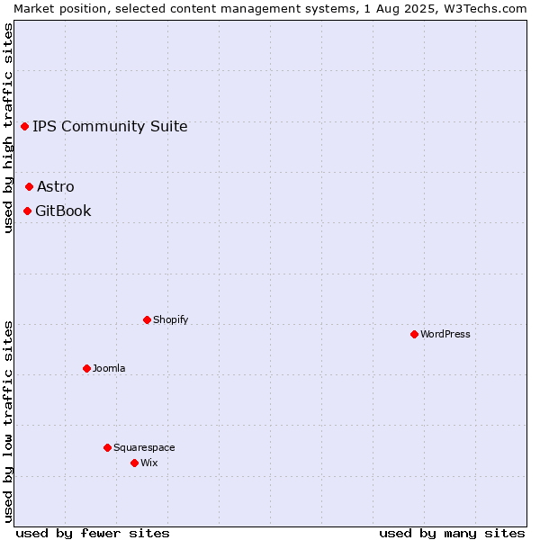 Market position of Astro vs. GitBook vs. IPS Community Suite