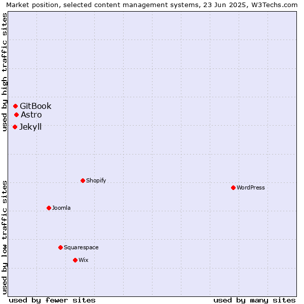 Market position of Astro vs. GitBook vs. Jekyll