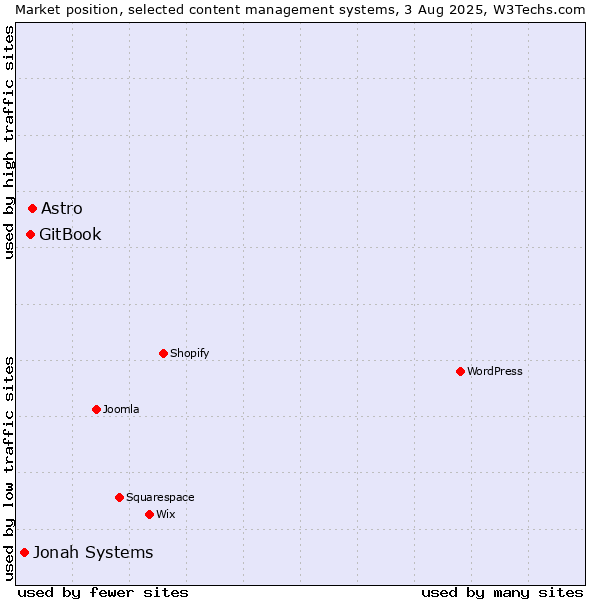 Market position of Astro vs. GitBook vs. Jonah Systems