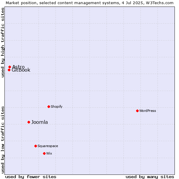 Market position of Joomla vs. Astro vs. GitBook