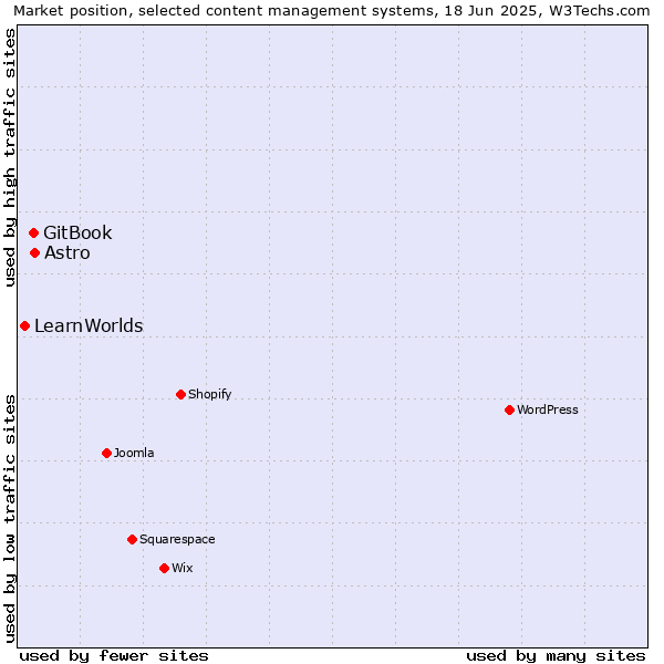 Market position of Astro vs. GitBook vs. LearnWorlds