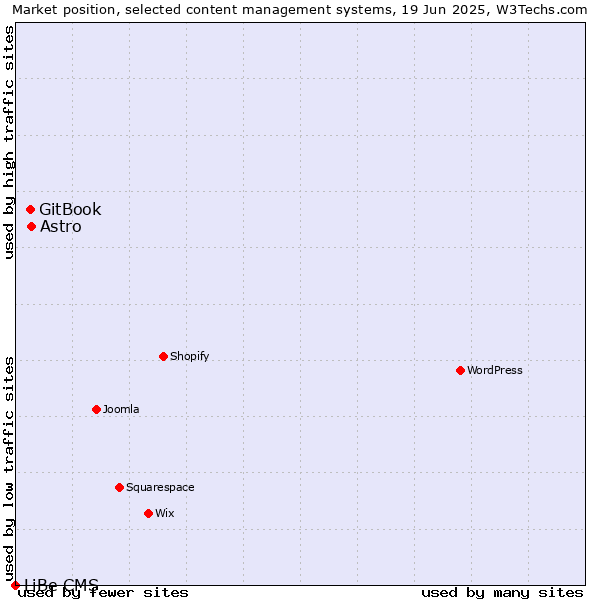 Market position of Astro vs. GitBook vs. LiBe CMS