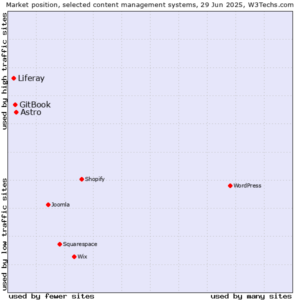 Market position of Astro vs. GitBook vs. Liferay
