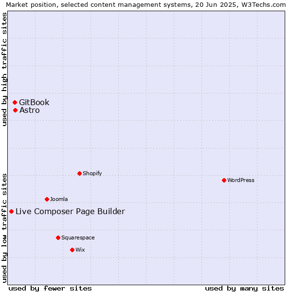 Market position of Astro vs. GitBook vs. Live Composer Page Builder