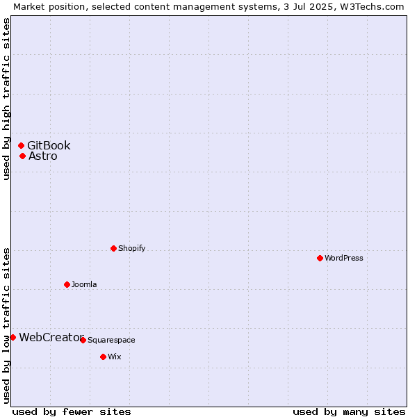 Market position of Astro vs. GitBook vs. WebCreator
