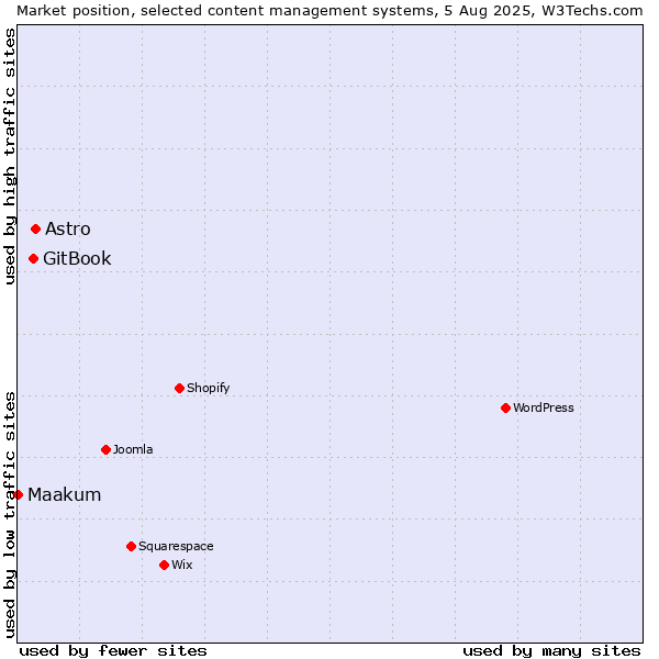 Market position of Astro vs. GitBook vs. Maakum