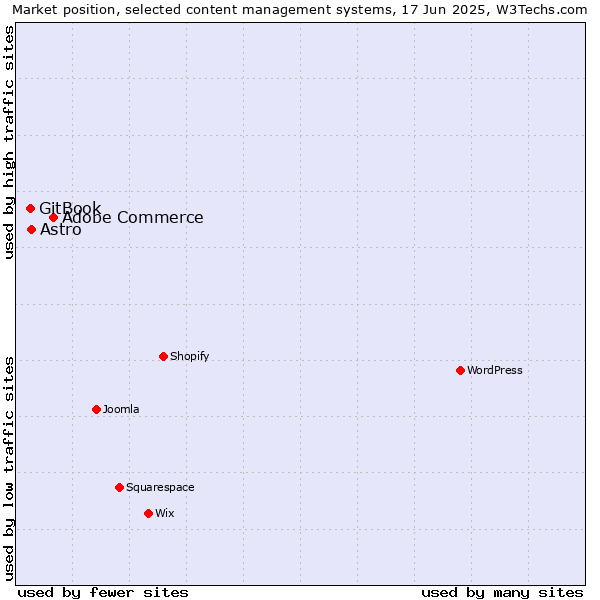 Market position of Adobe Commerce vs. Astro vs. GitBook