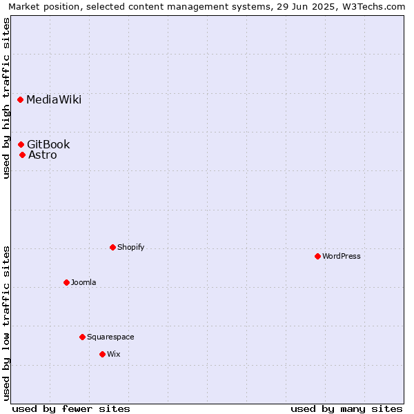 Market position of Astro vs. GitBook vs. MediaWiki