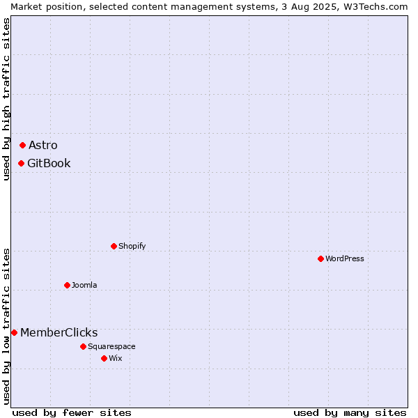 Market position of Astro vs. GitBook vs. MemberClicks
