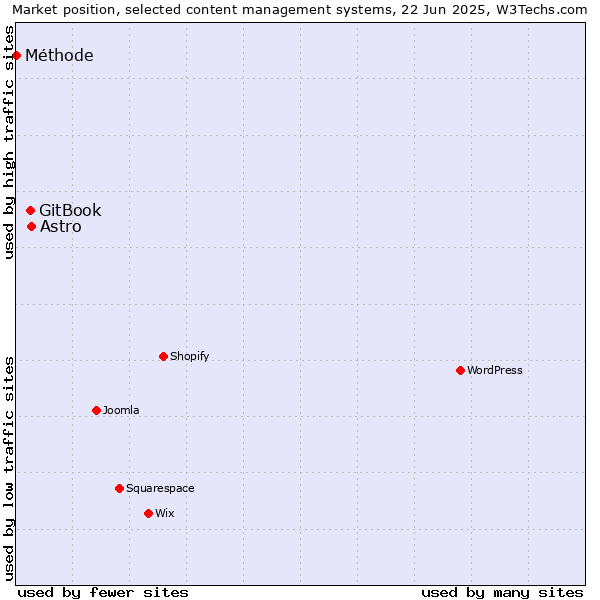 Market position of Astro vs. GitBook vs. Méthode