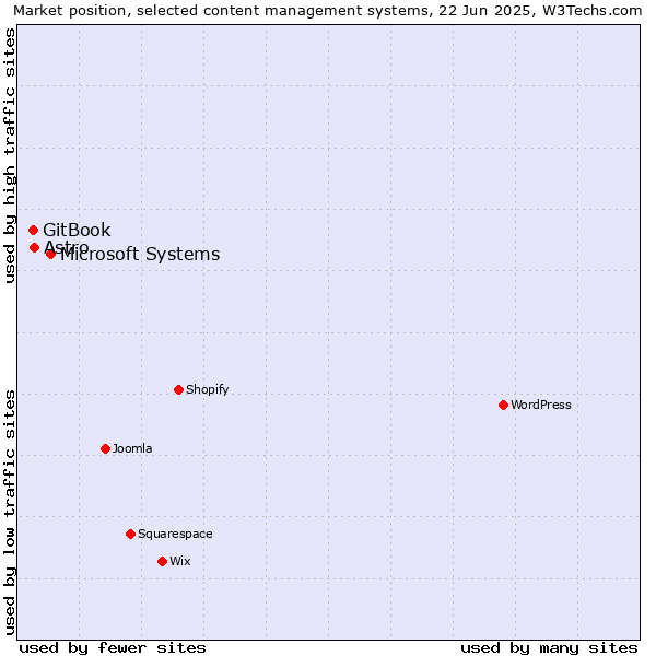 Market position of Microsoft Systems vs. Astro vs. GitBook