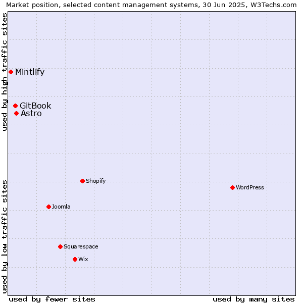 Market position of Astro vs. GitBook vs. Mintlify
