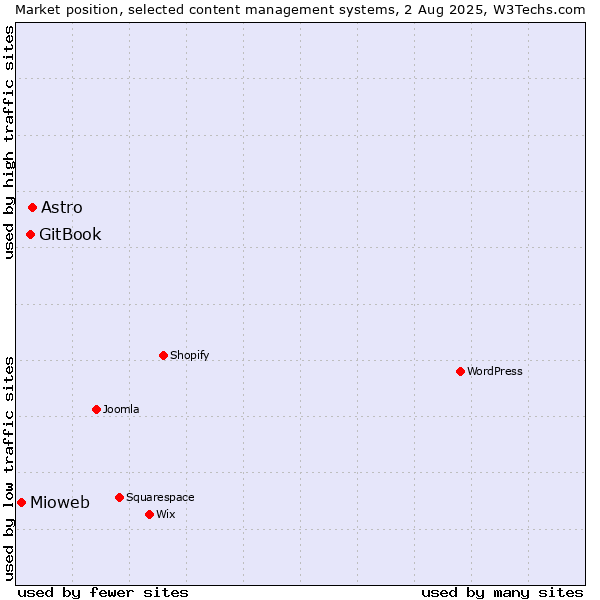 Market position of Astro vs. GitBook vs. Mioweb