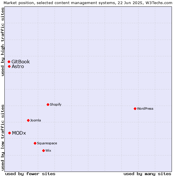 Market position of MODx vs. Astro vs. GitBook