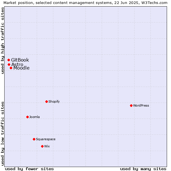Market position of Moodle vs. Astro vs. GitBook