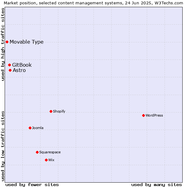 Market position of Astro vs. GitBook vs. Movable Type