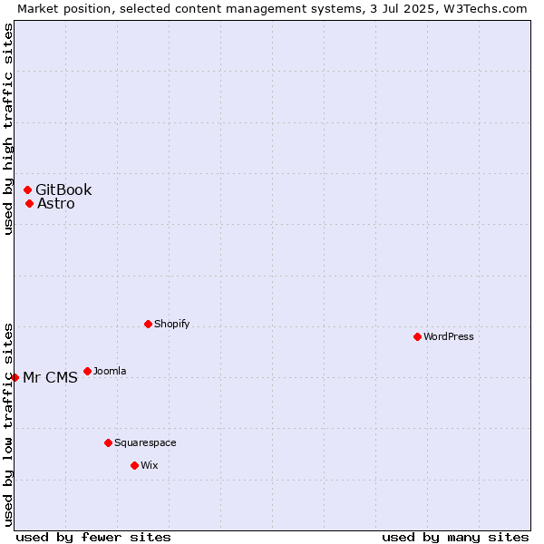 Market position of Astro vs. GitBook vs. Mr CMS