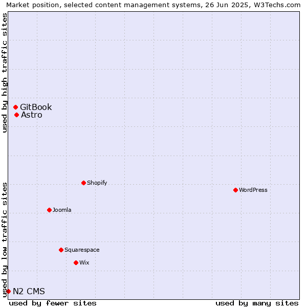 Market position of Astro vs. GitBook vs. N2 CMS