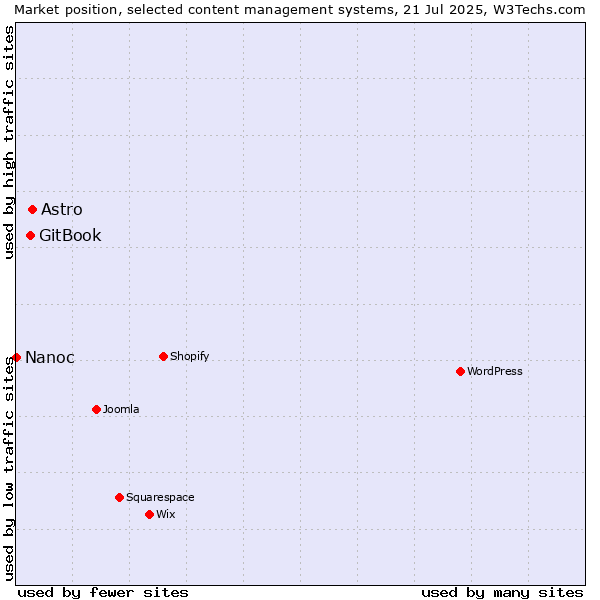 Market position of Astro vs. GitBook vs. Nanoc