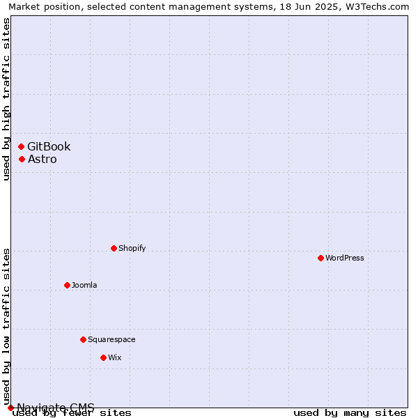 Market position of Astro vs. GitBook vs. Navigate CMS
