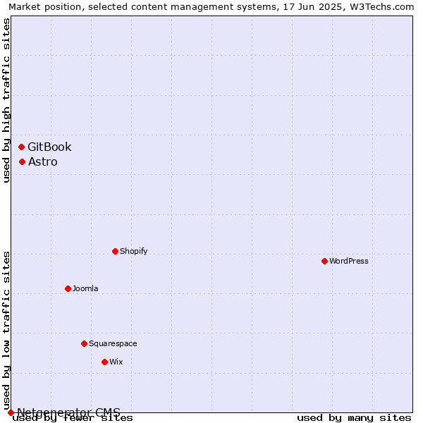 Market position of Astro vs. GitBook vs. Netgenerator CMS