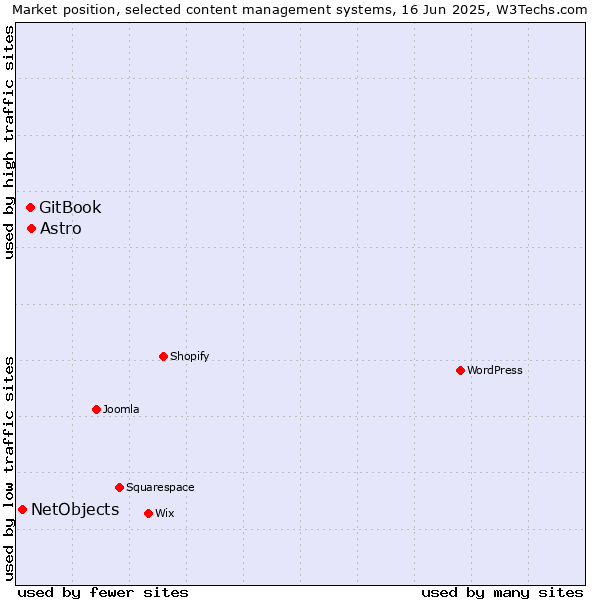 Market position of Astro vs. GitBook vs. NetObjects