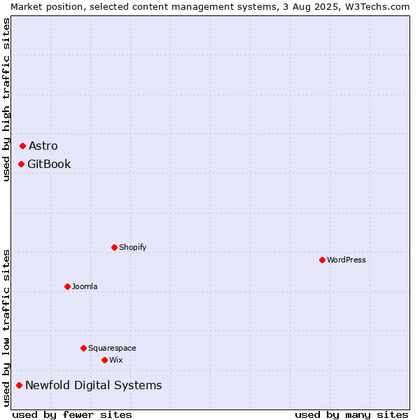 Market position of Astro vs. GitBook vs. Newfold Digital Systems
