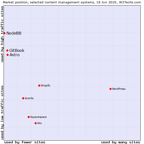 Market position of Astro vs. GitBook vs. NodeBB
