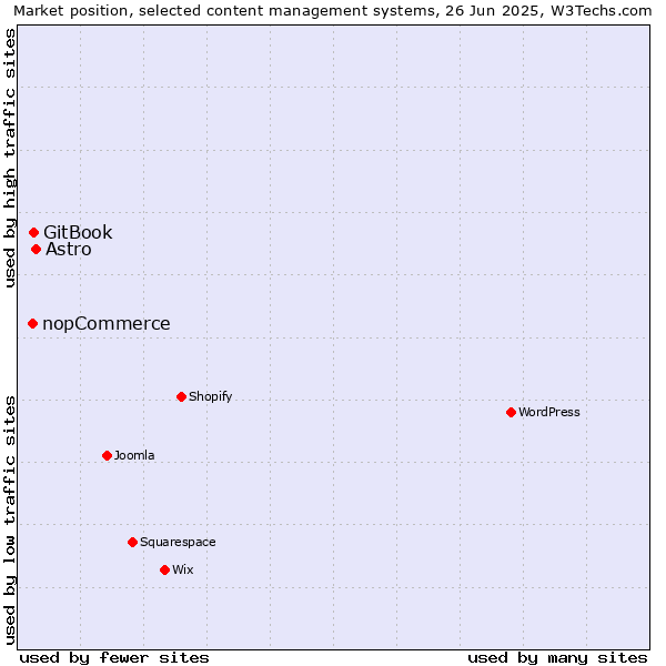 Market position of Astro vs. GitBook vs. nopCommerce