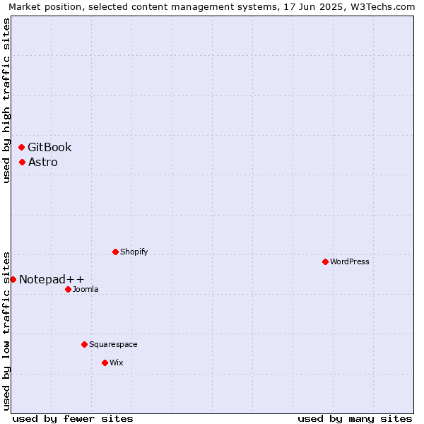 Market position of Astro vs. GitBook vs. Notepad++